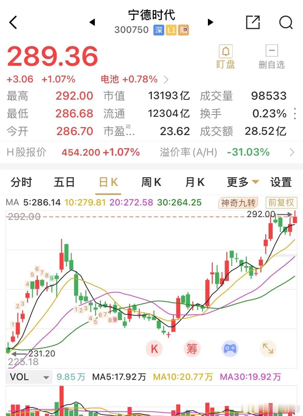 宁德时代市值1.32万亿元，这完全可归功H受到的热捧，罕见的A H溢价率为负31