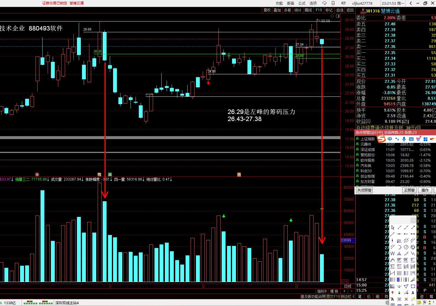 301316 慧博云通，同一个水平高度的两次打压，左侧的下跌量比0.81倍、今天