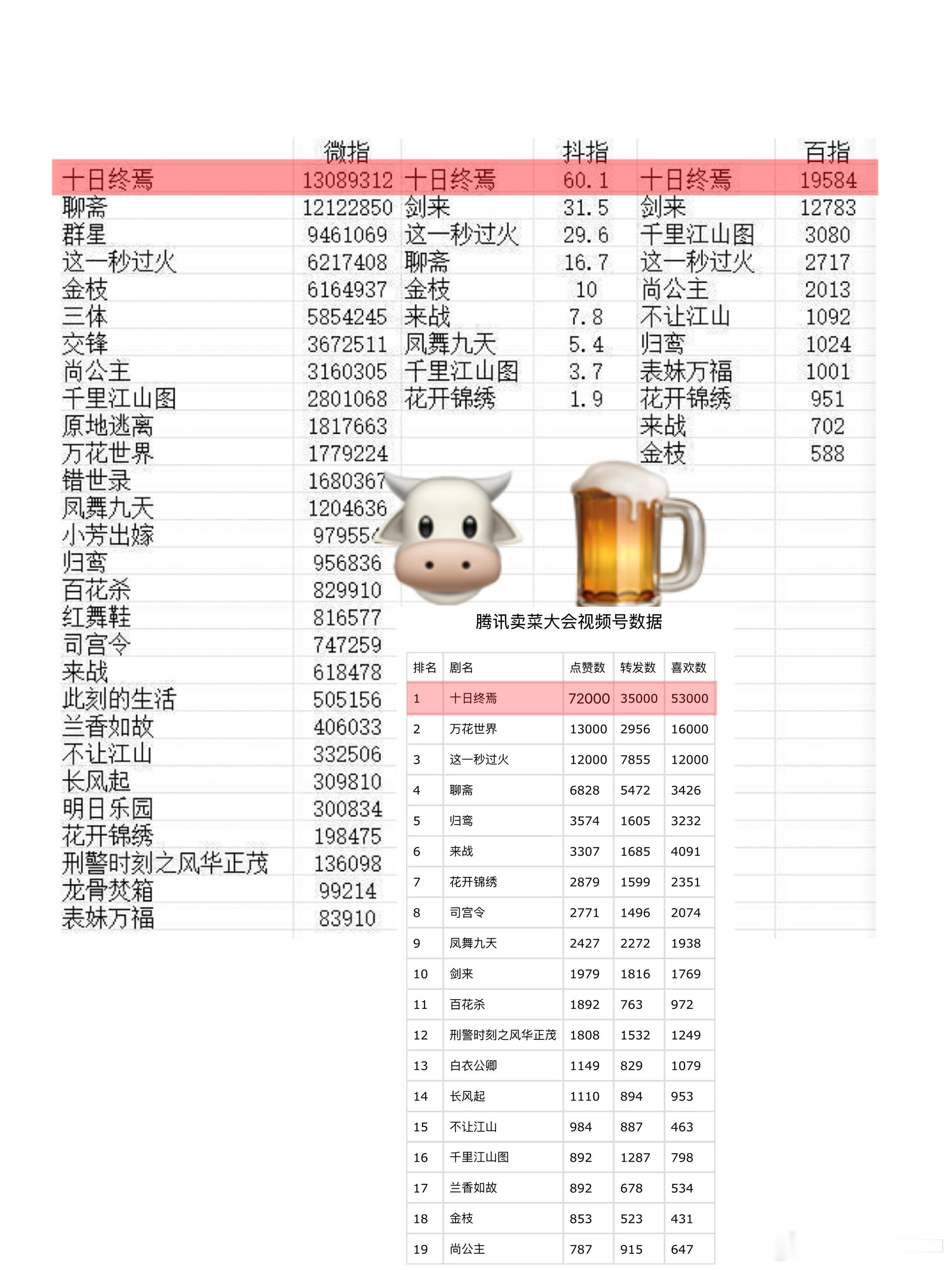 十日终焉 预感大爆肖战十日终焉口碑十日终焉repo鹅厂2026大剧片单 昨日肖战