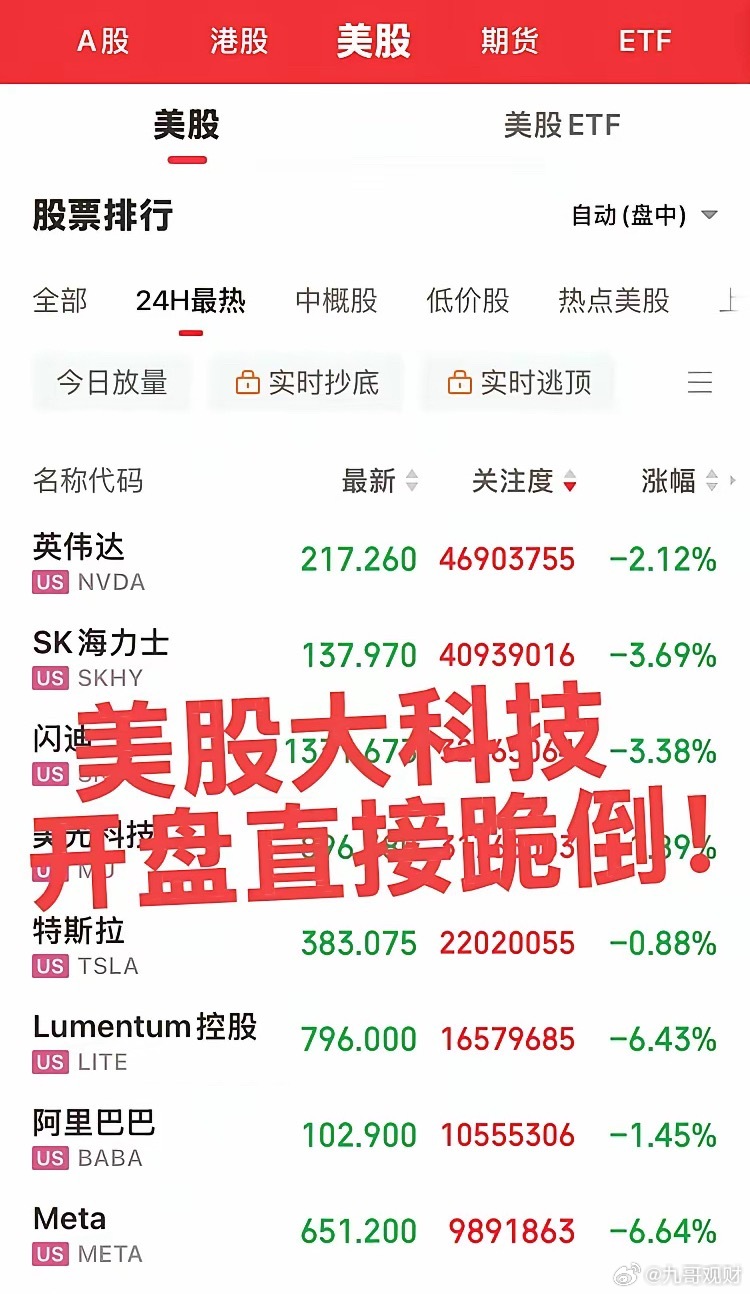 美股开盘大科技直接跪倒！全球大科技同频共振开启暴跌，目前来看跌幅最大最猛的非大A