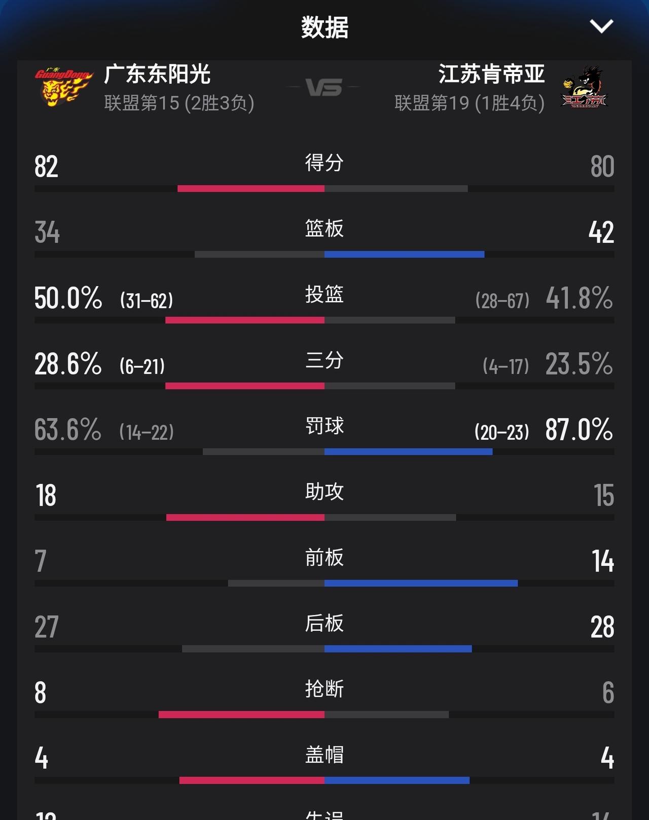 82：80，崔永熙补篮绝杀，广东险胜江苏！

好消息是赢球了，
坏消息是过程丑陋