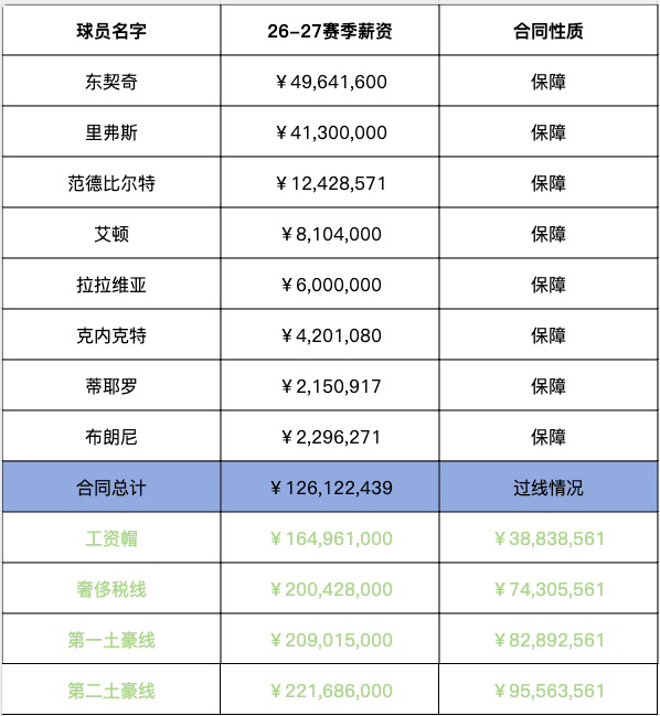 在转正布朗尼的合同以后，湖人目前有合同的球员只有8个人，工资总额也只有1.261
