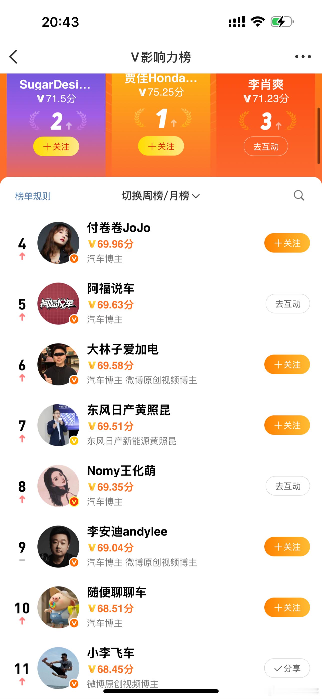 小李飞车 玩微博不久，小小新手来到了11名！当然这只是汽车博主潜力榜！感谢所有支