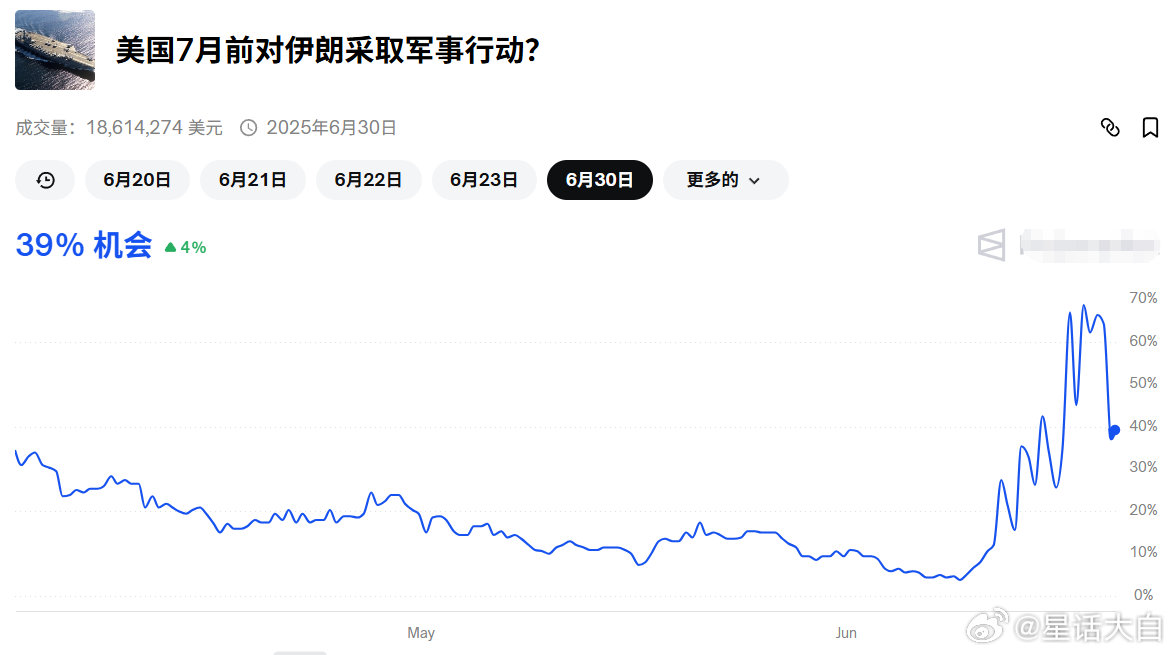 加密押注网站对于“美国7月前对伊朗采取军事行动？”今天这个概率从66%，大幅下降