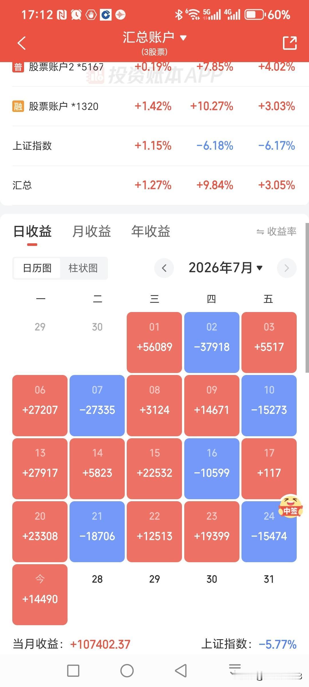 今天A股普涨，但是成交量没有放大，所以后面估计还会有反复震荡，由于量能不足，超跌