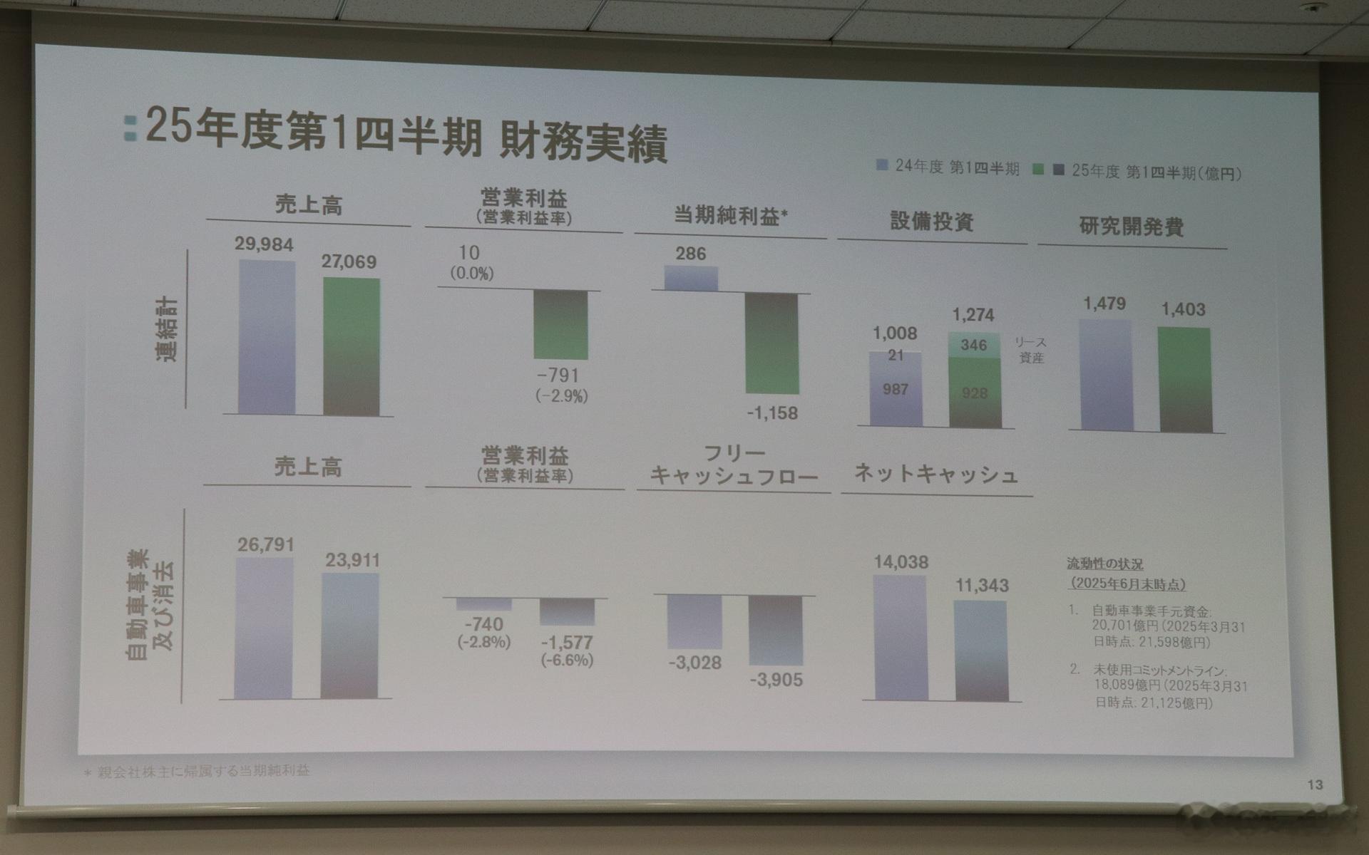 日产公布了2025财年第一季度（对应今年4月1日~6月30日这段时间）的财务业绩