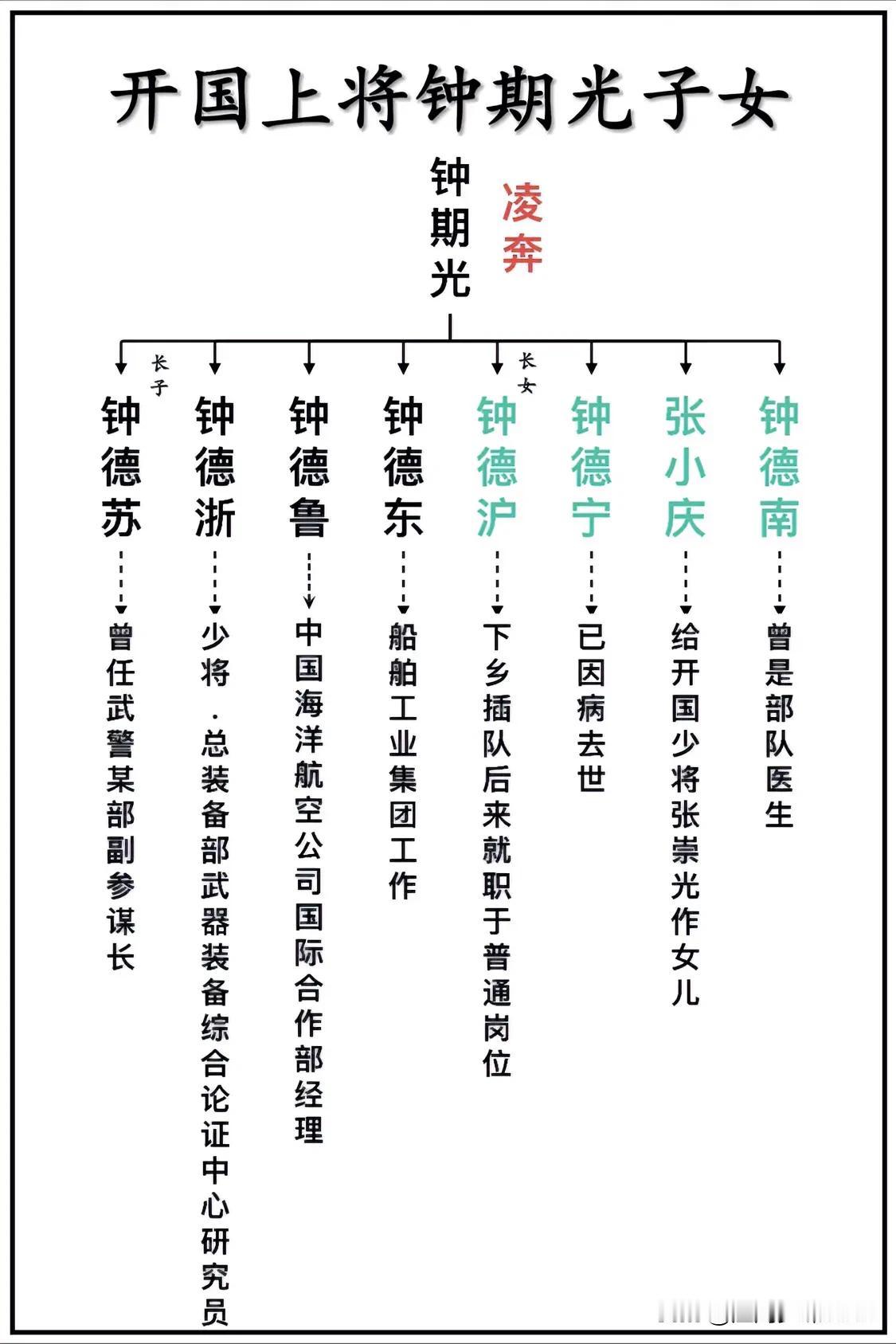 开国上将钟期光子女