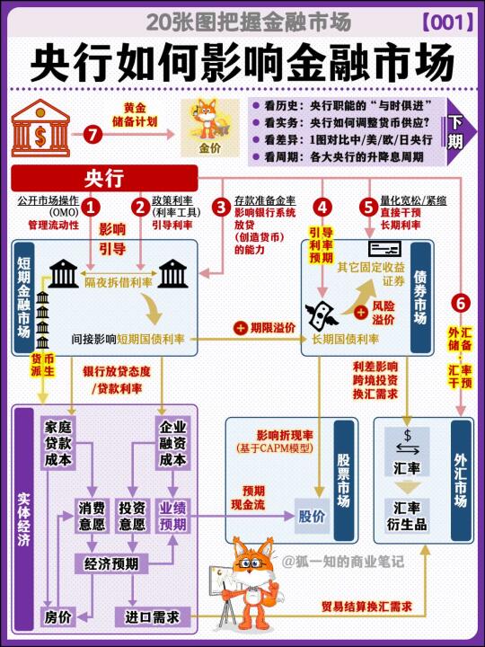 【01】A.央行如何影响金融市场？