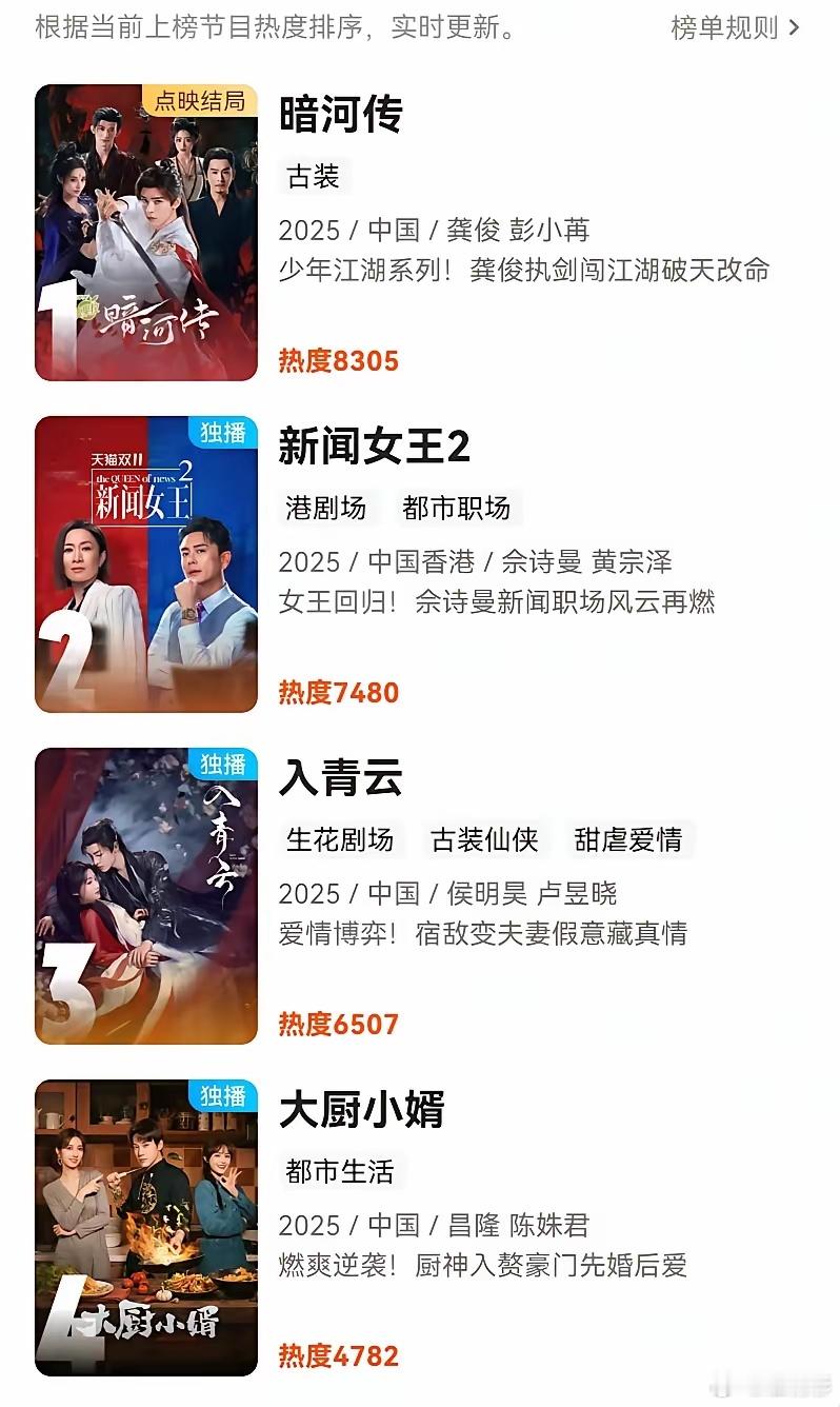 三平台在播剧热度：腾讯top1童谣蒋欣《四喜》24888；爱奇艺top1杨旭文《