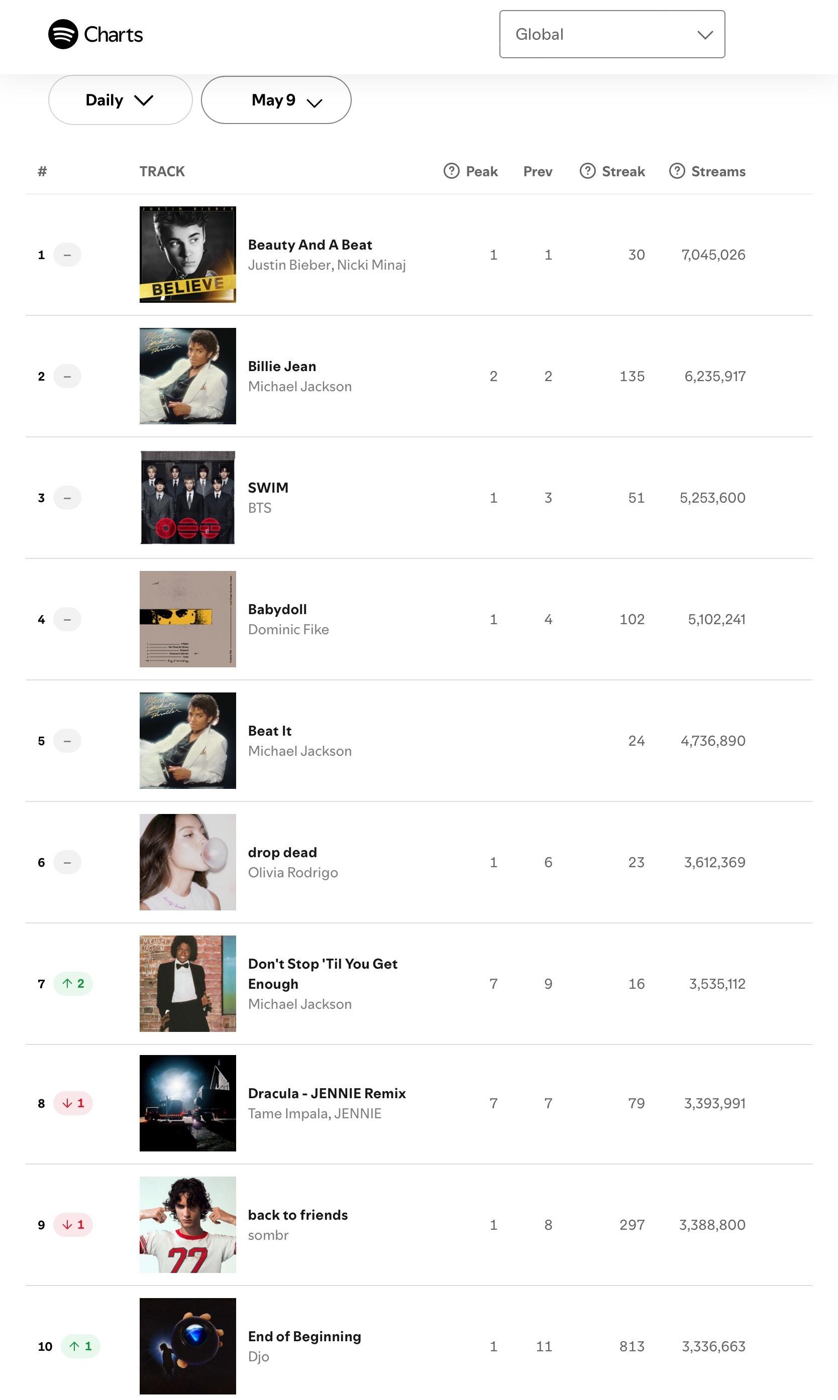 【流媒速览】Spotify 全球/美区歌曲日榜(2026.05.09): 