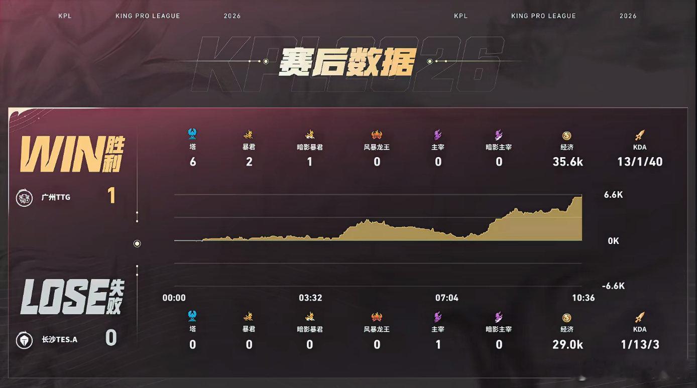TTG团战大魔王TES对战TTG TES对战TTG第一局，恭喜TTG先拿一分！T