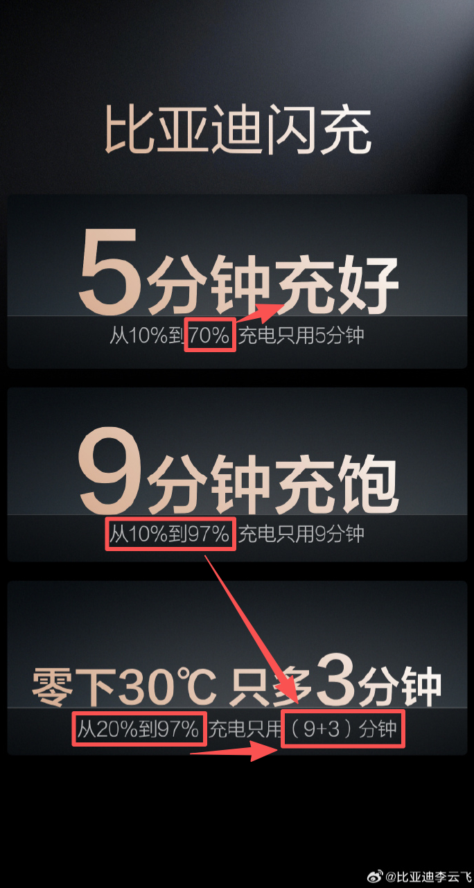 兆瓦闪充短短三行的宣传话术，到底玩了多少文字游戏？5分钟充好9分钟充饱零下30℃
