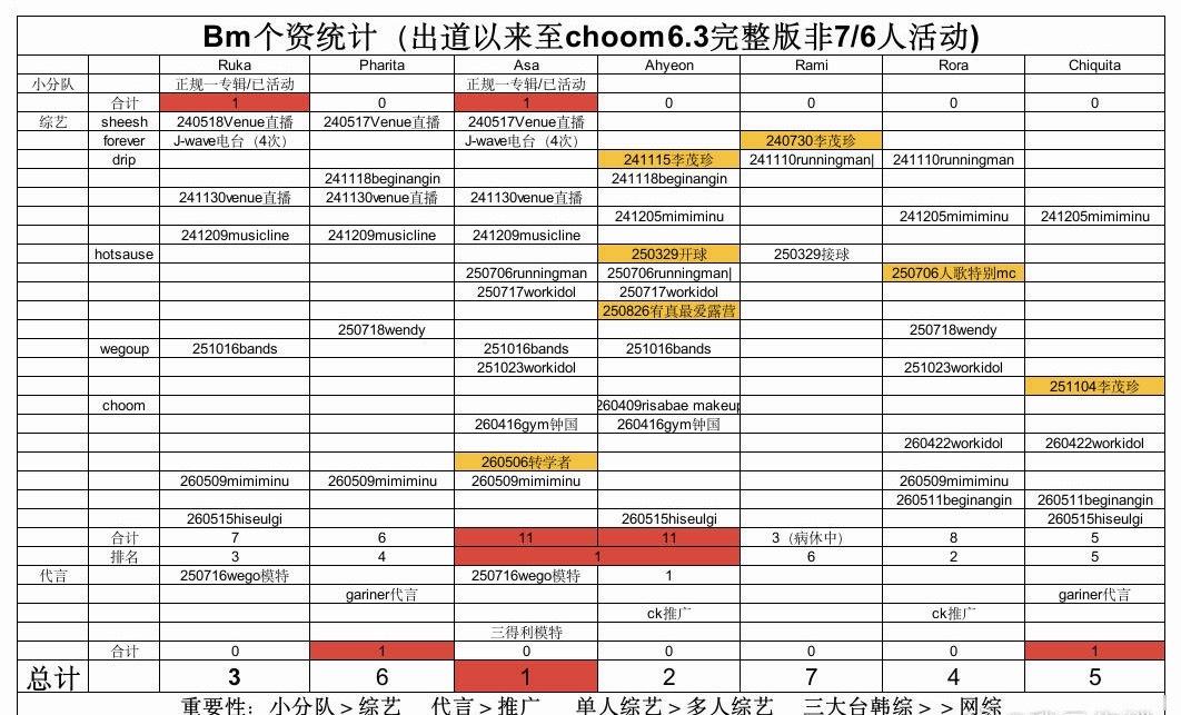 BABYMONSTER 出道至今个资统计拉表RAMI、AHYEON、RORA、E