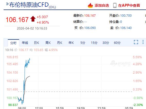 布油大涨5% ，大盘少跌就当赢。
上午就看能否守住3927.