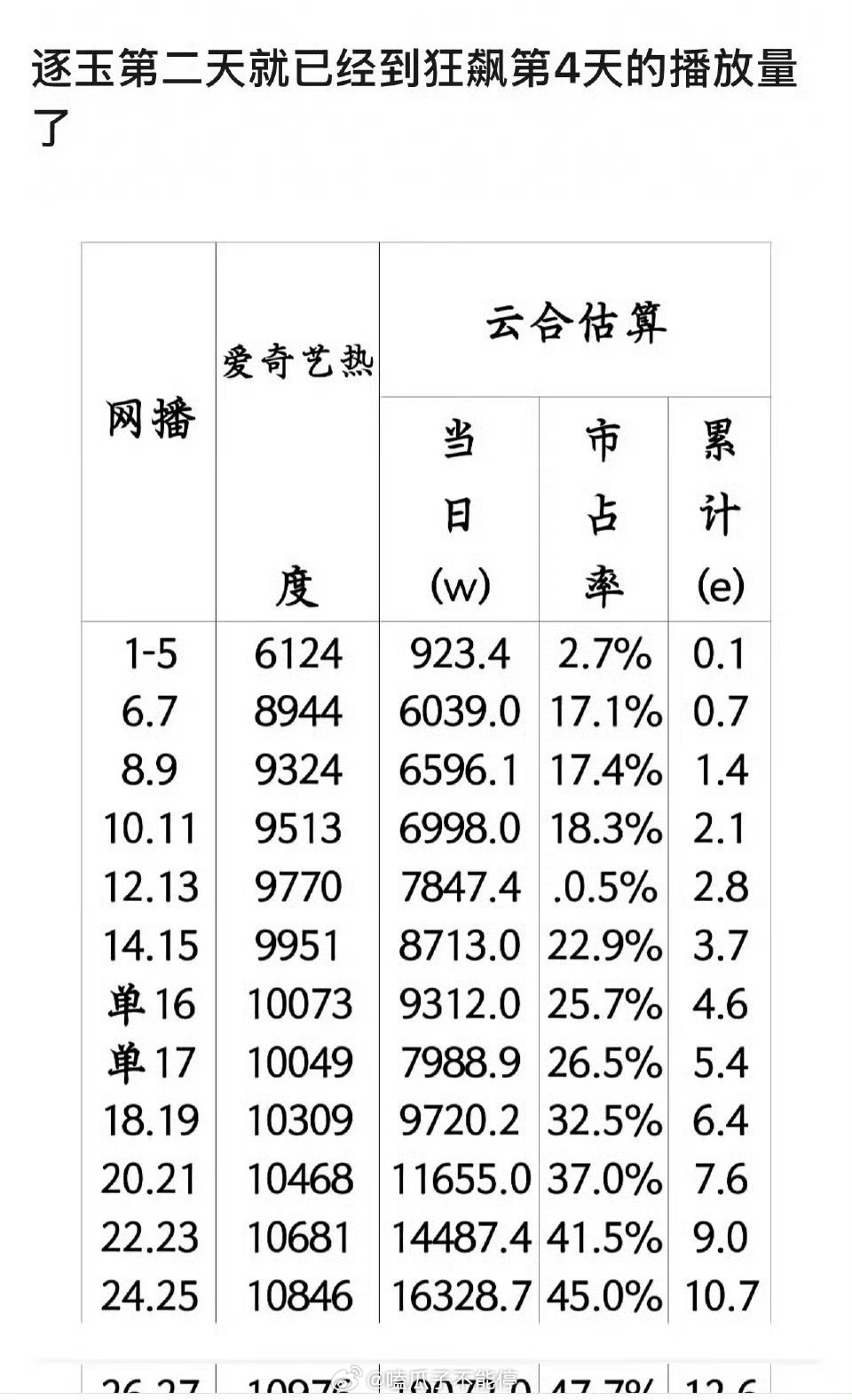 逐玉第二天的播放量已经等于狂飙第四天的播放量了，超过国民大爆剧狂飙。 