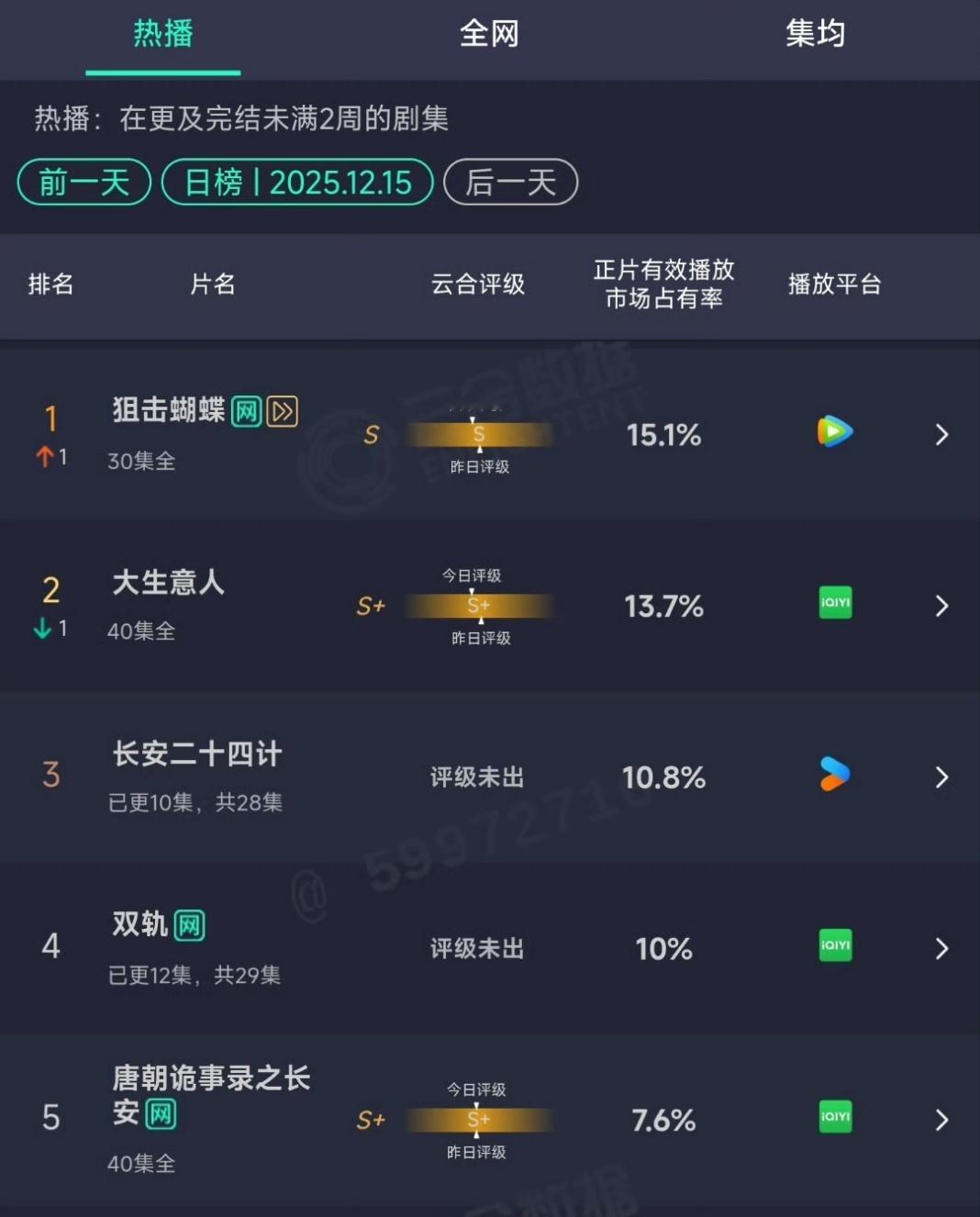 狙击蝴蝶云合首登顶 就这个小蝴蝶🦋🐶 争气！大结局超点这天，云合登顶啦！圆满