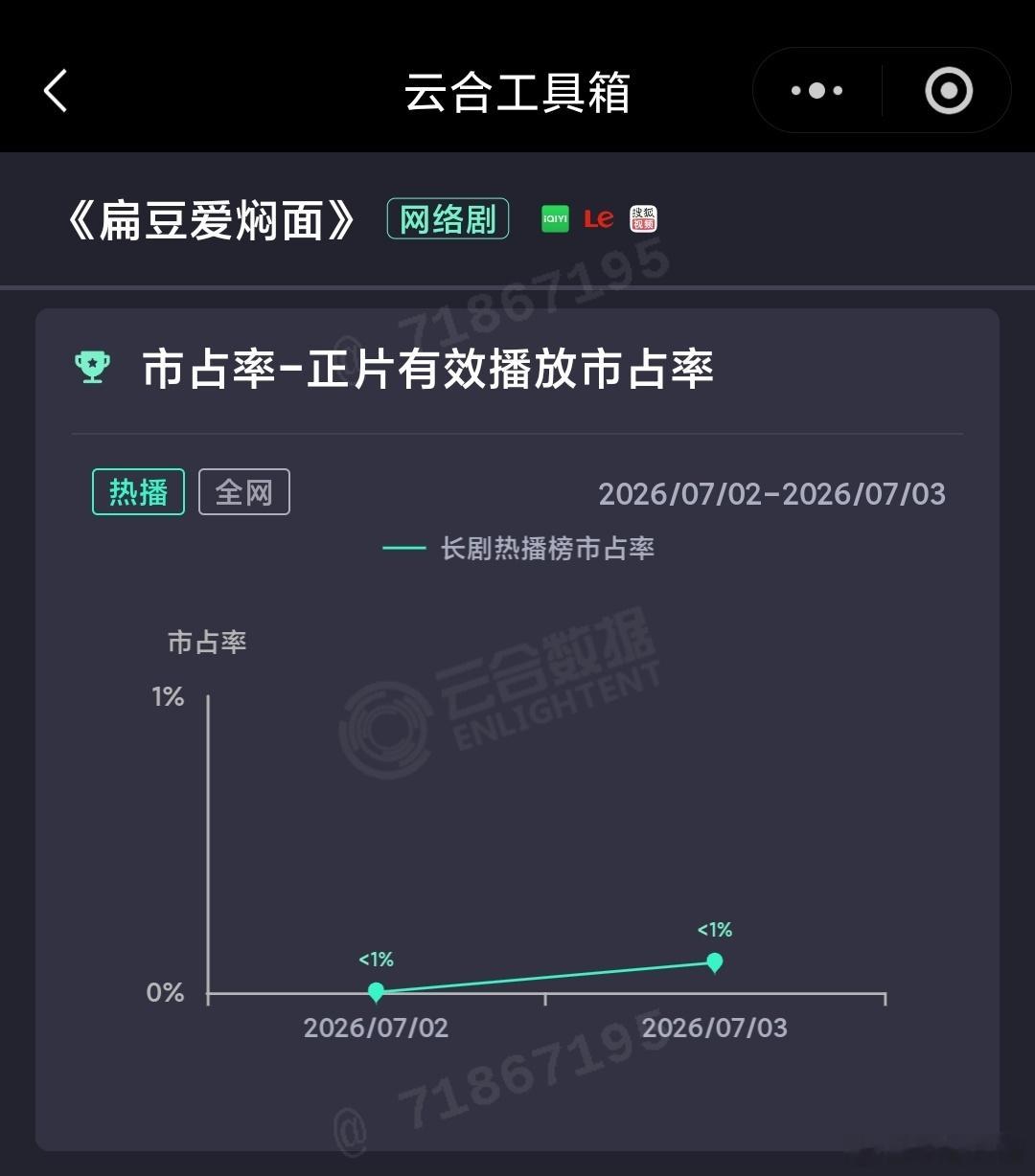 7.3央卫酷云酷云：爱情有烟火 蝉联日冠，悬案 首日粗估不到200万，悲情开局，