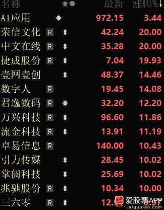 今天盘前Seedance2.0引发全网热议，带动ai应用、漫剧相关板块等集体大涨