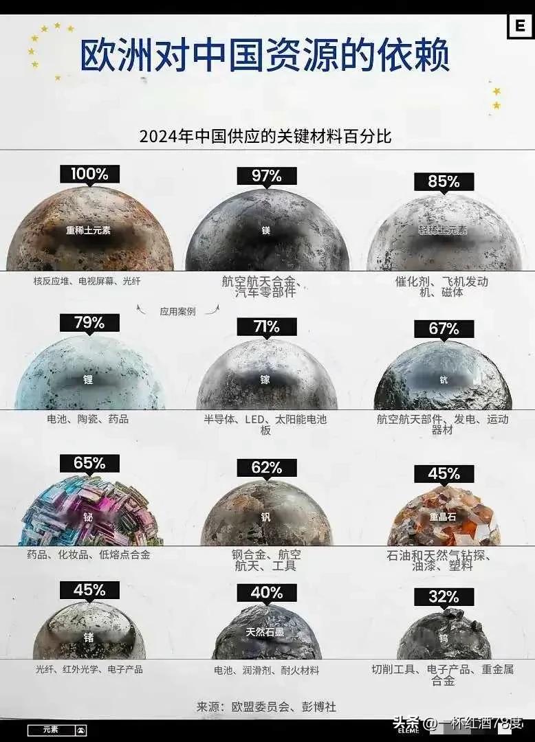 这是一份来自权威组织的统计数据，从中能够看出欧洲对咱们稀有资源存在严重依赖，也彰