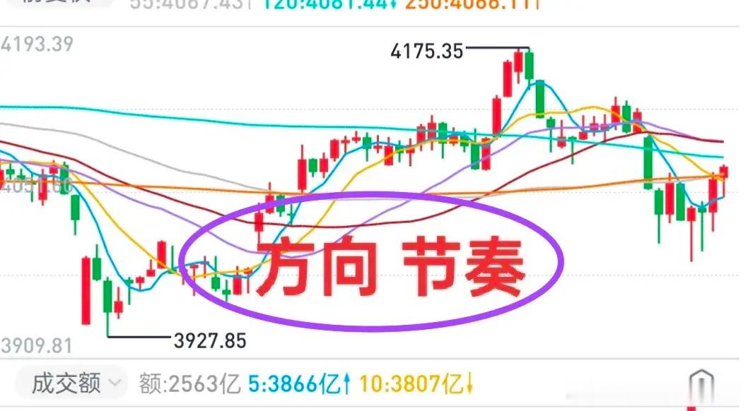 A股：大盘反弹而已，暂时不要想太多！后市还会有回踩，大概1~2天吧。有没有发现一