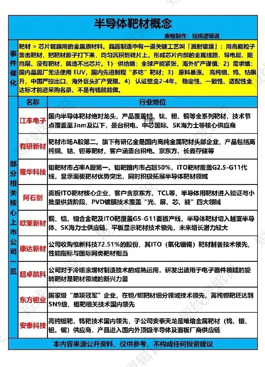 芯片耗材国产替代加速！半导体靶材18只核心龙头全梳理！半导体靶材是晶圆制造溅射镀