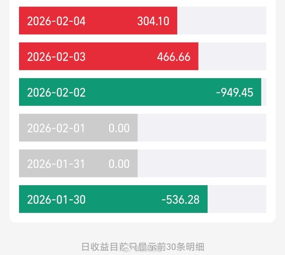 最高点时候买了几克黄金，看看什么时候金价多涨点，让我回个本先。 