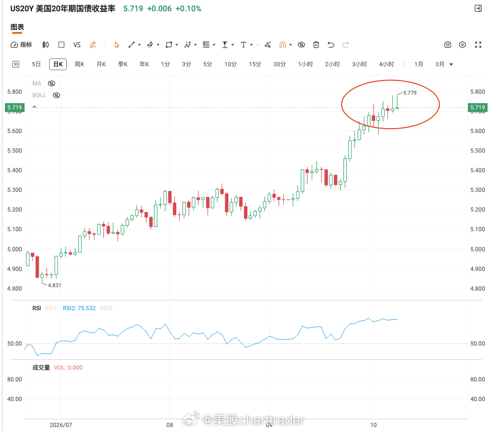 美股技术形态分析美股美债 感觉短期见顶了 ​​​