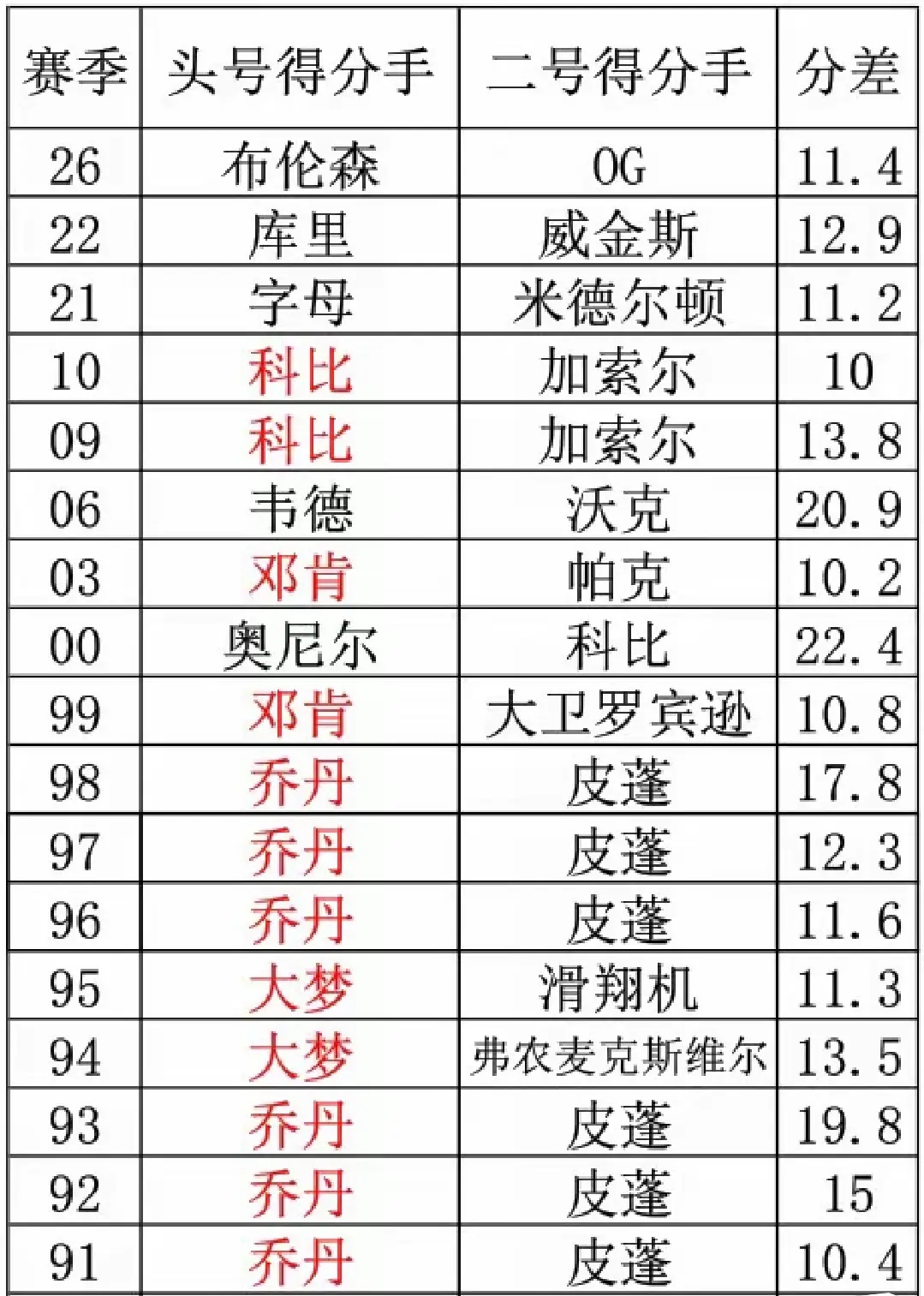 作为最具统治力的球员之一，为什么这个表里看不到詹姆斯？ ​​​