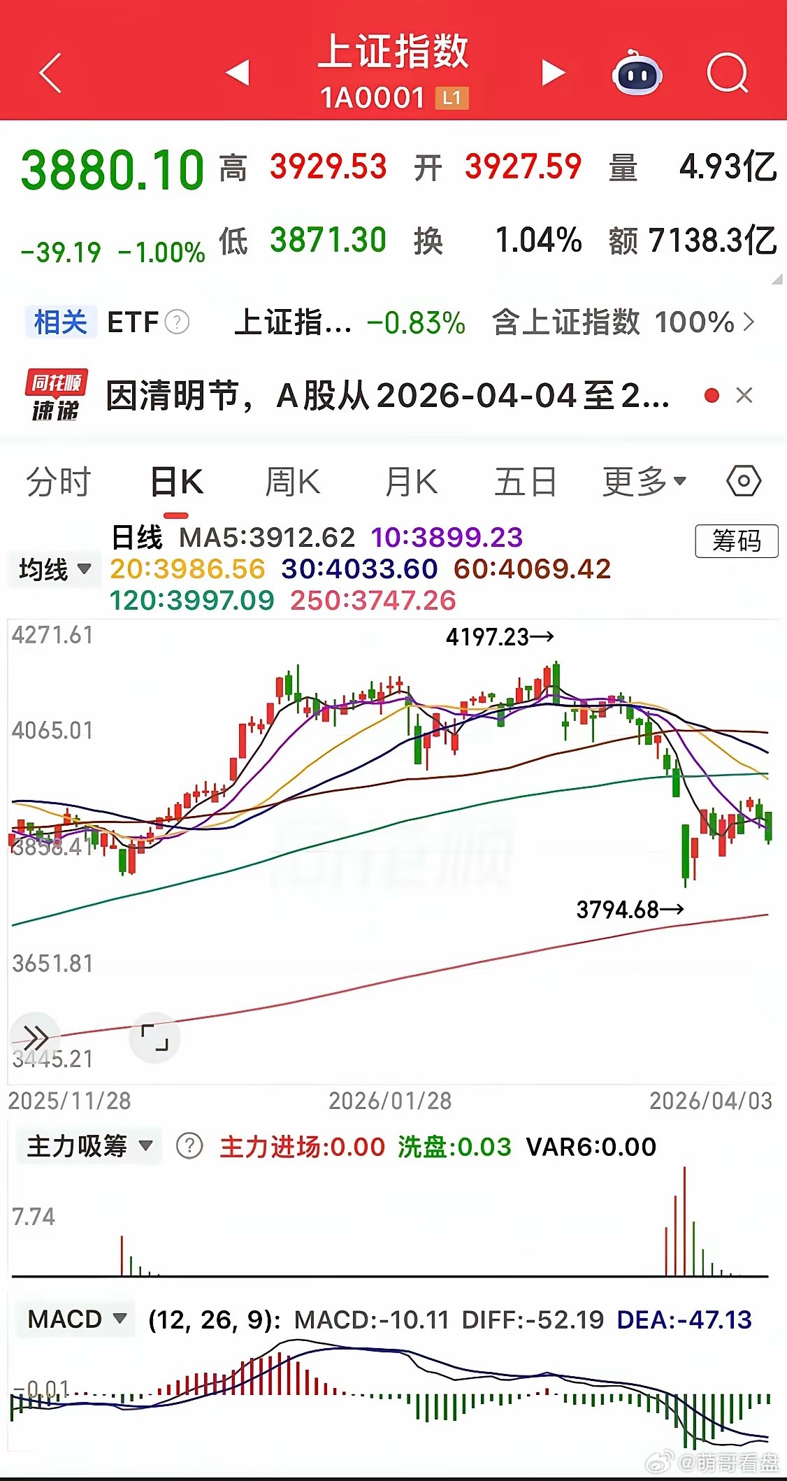 短期内，受消息面和情绪面的影响，行情震荡，阴阳交替，无人能够精准预测。见下图一，