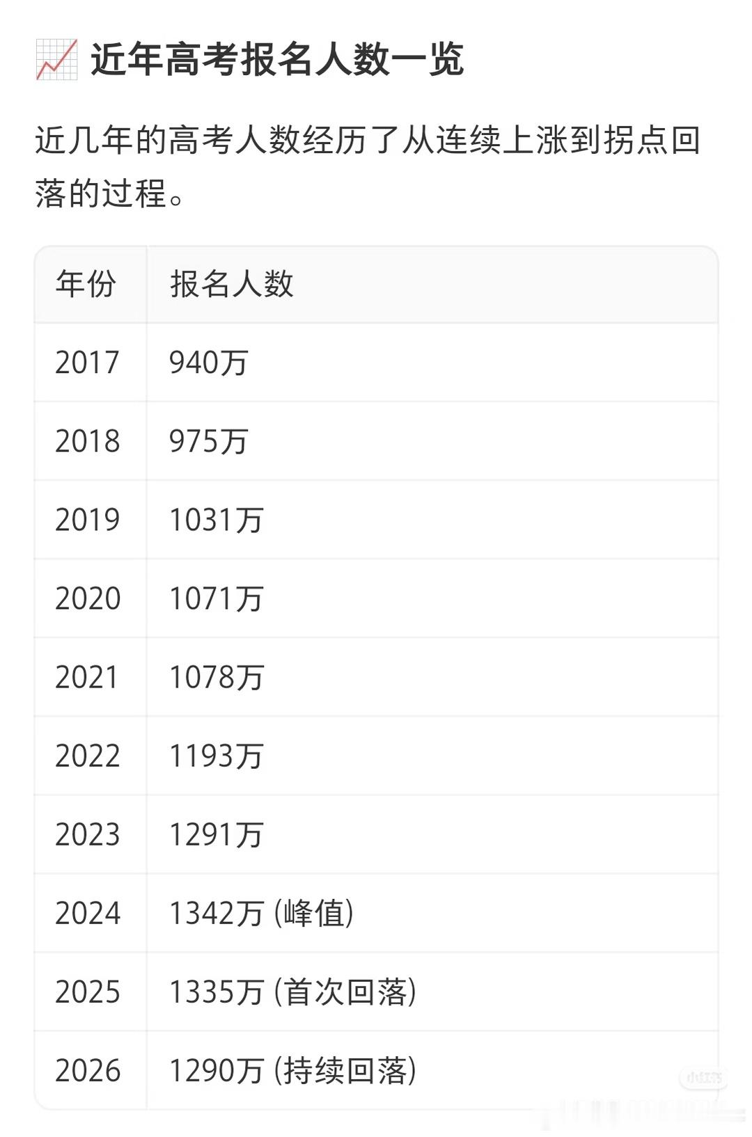 近几年高考人数一览