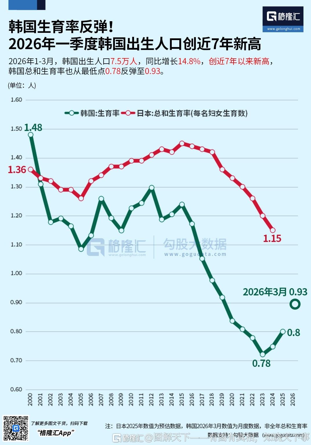 韩国人生育率是升高了，但还是差日本人一大截，虽然日本人也很低
