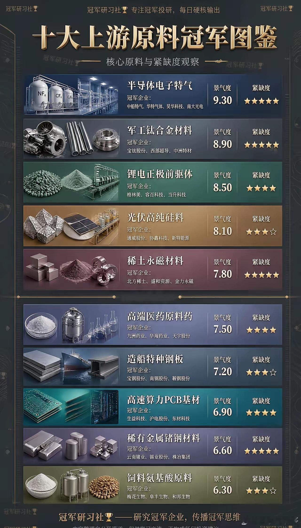 十大上游原料冠军图鉴。这张图其实就是一部“现代工业的寻宝地图”！从造芯片离不开的