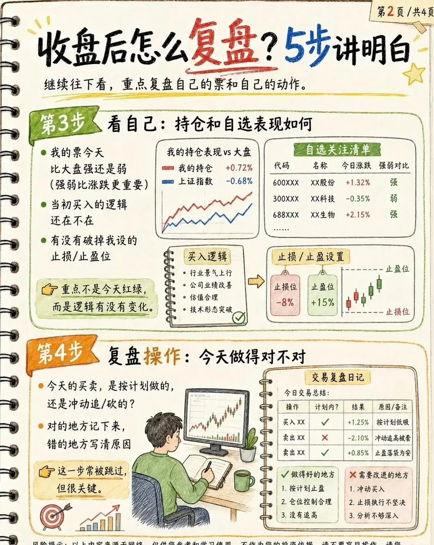 真正拉开炒股差距的，从来不是行情，是收盘后的半小时～炒股越久越明白，大家每天面对