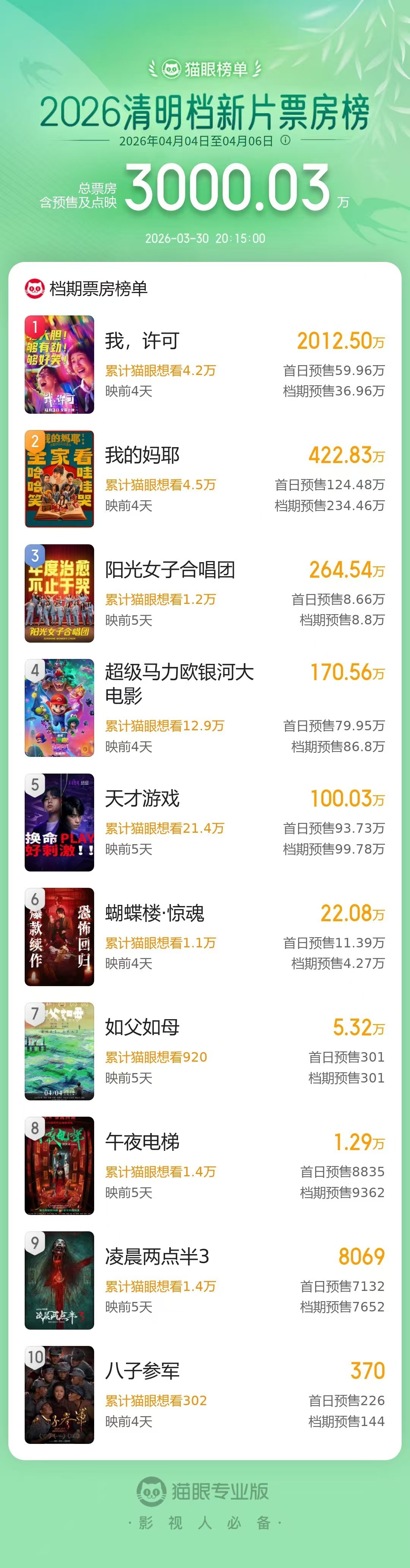 2026清明档新片预售总票房破3000万 据猫眼专业版数据，截至3月30日20时