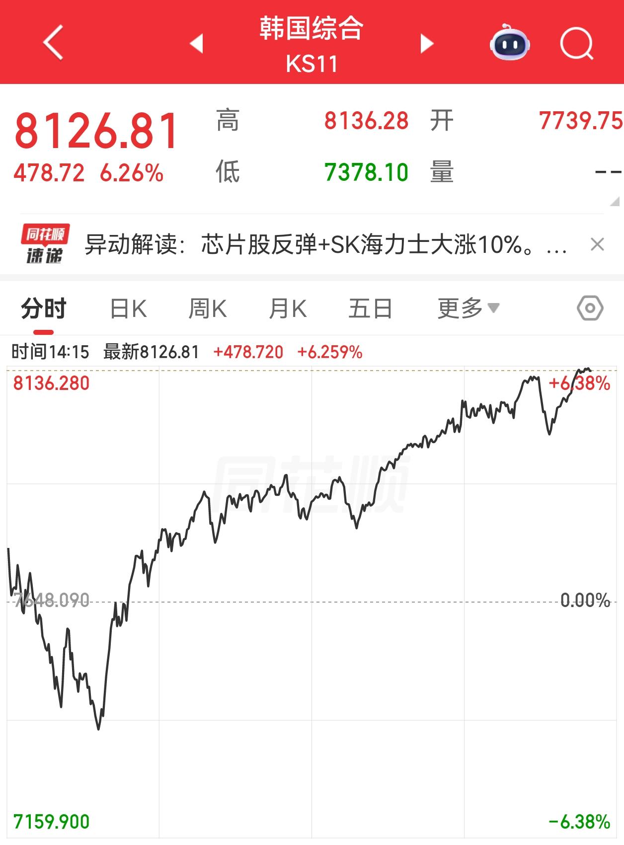 韩国真的是太强了，外资、社保明确要撤，散户还是加杠杆往里进。
关键是这个指标还影