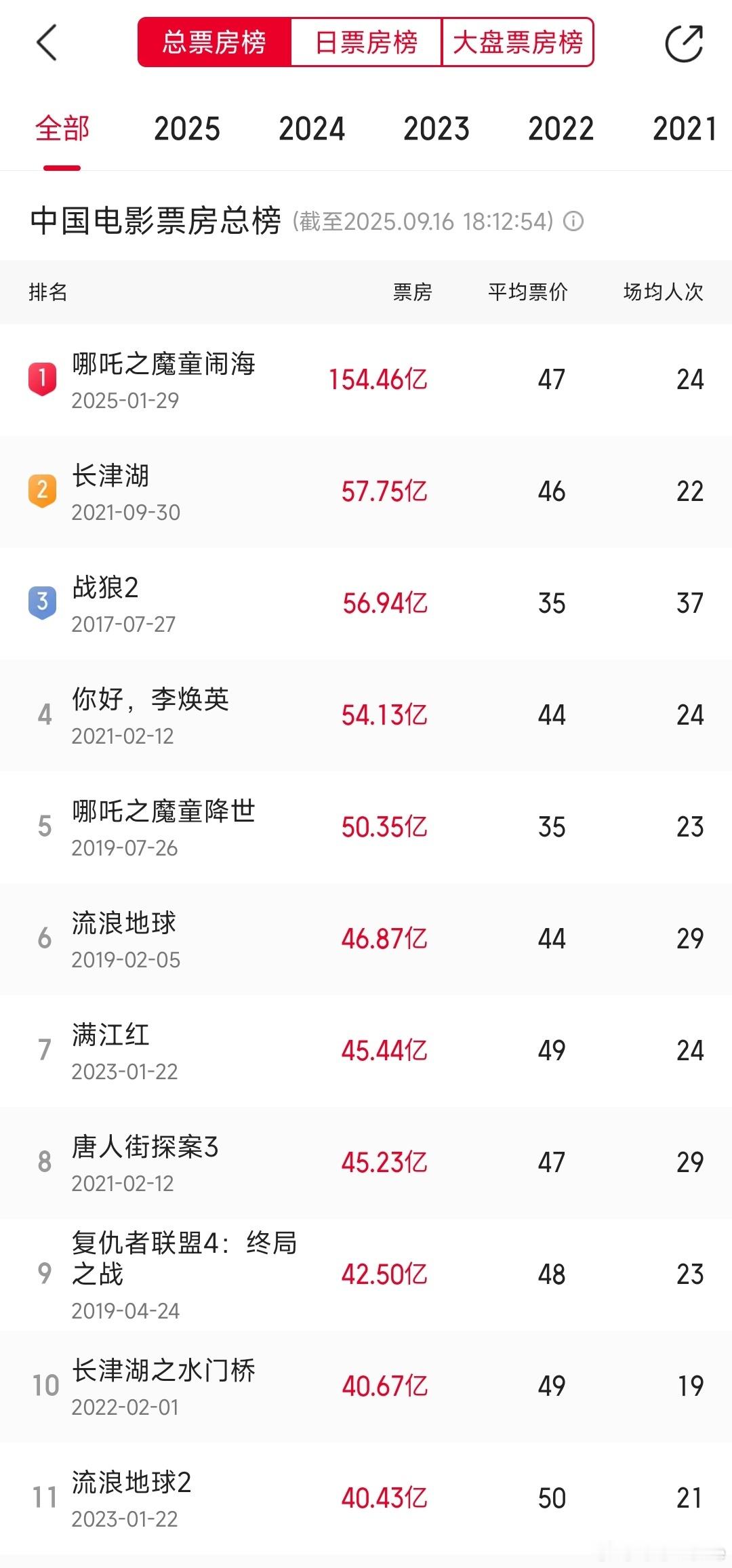 我的评分：[星星][星星][星星]花式刷片挑战【第六代导演为什么没办法成为市场主