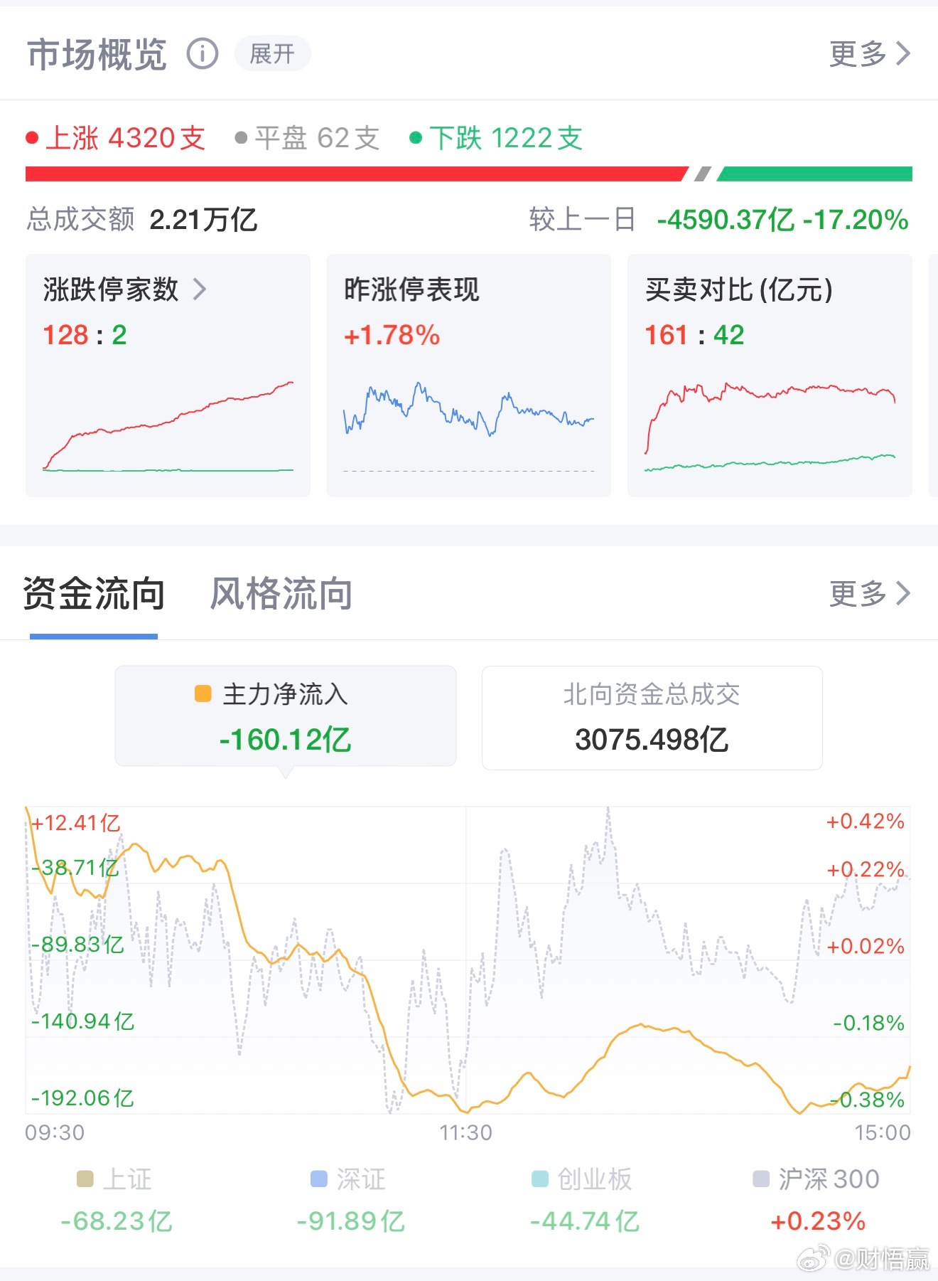 极致分化上演！超4200只个股飘红，电网锂矿大涨、科创赛道承压7月23日A股结构