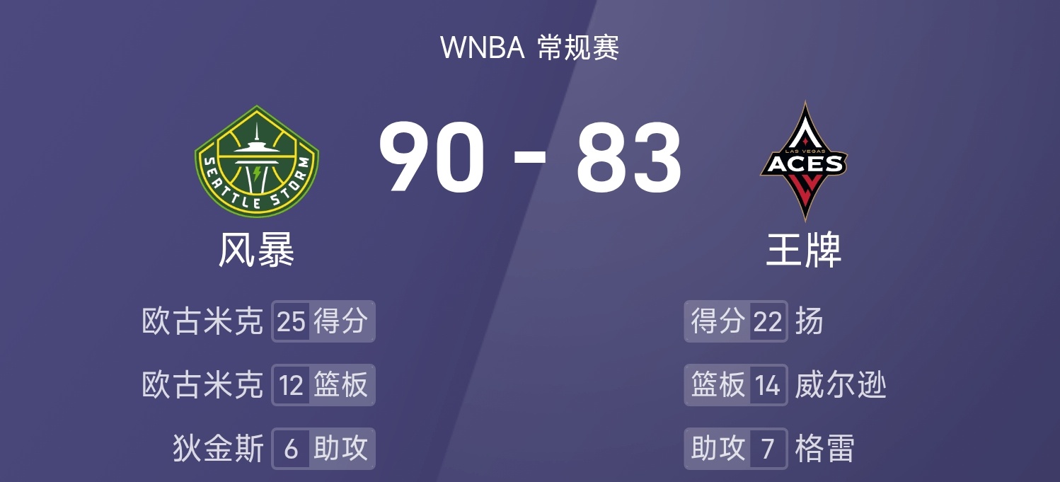 25赛季WNBA 常规赛，王牌对阵风暴。双方全场战罢，王牌83-90不敌风暴。欧
