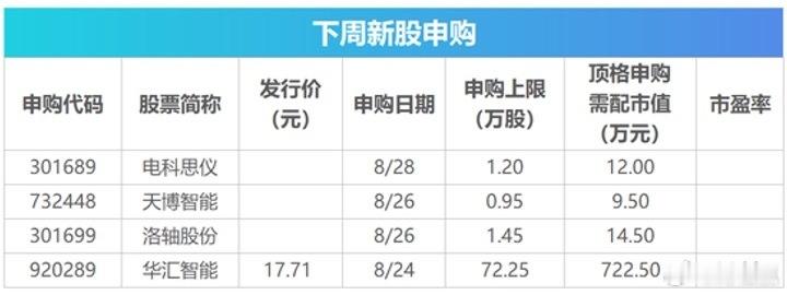 下周将有4只新股发行Wind数据显示，下周（8月24日-8月28日）将有4只新股
