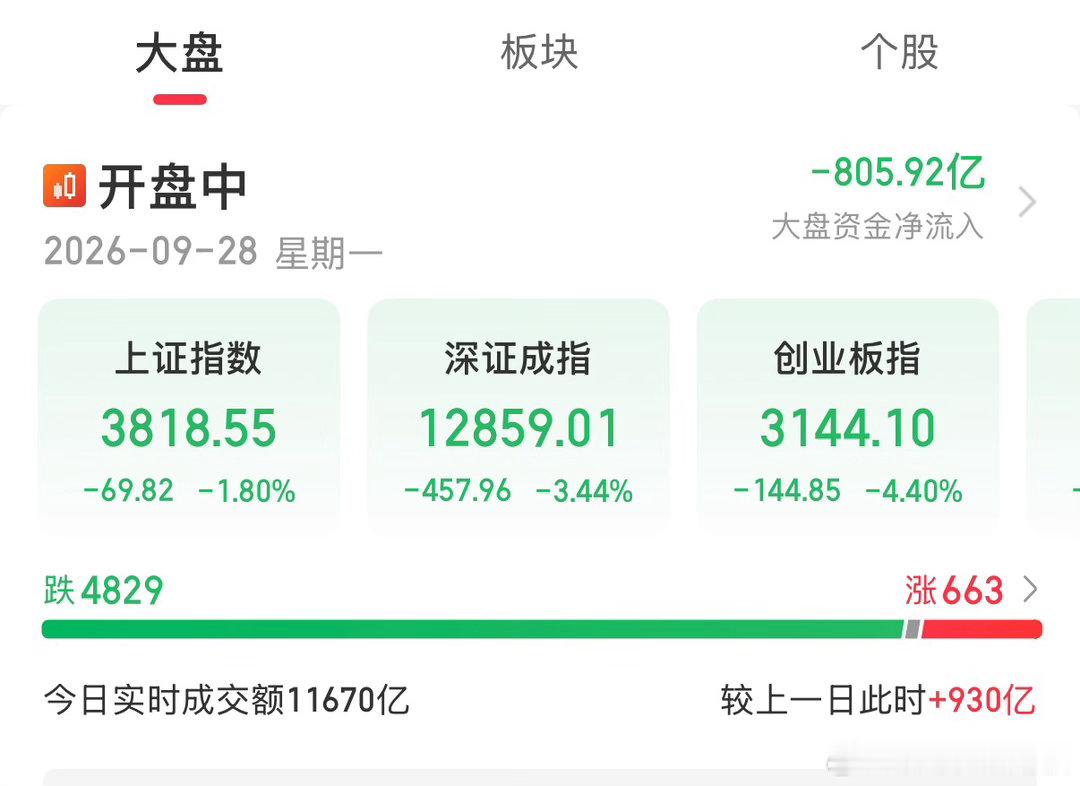 A股A股大跌，马上国庆七天长假，休市时间长，外围又一堆不确定因素，大资金提前跑了