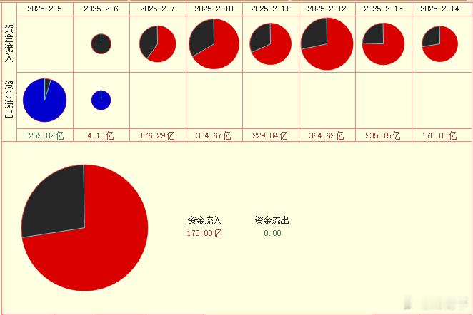 上周五的两线两饼收盘情况，虽然各指数皆上涨，但2号与3号饼图的多头优势是收缩的，