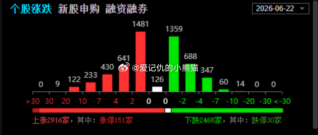 今天指数全红，上涨的个股也比跌的多，太难得了，兄弟萌今天赚钱没有？ 