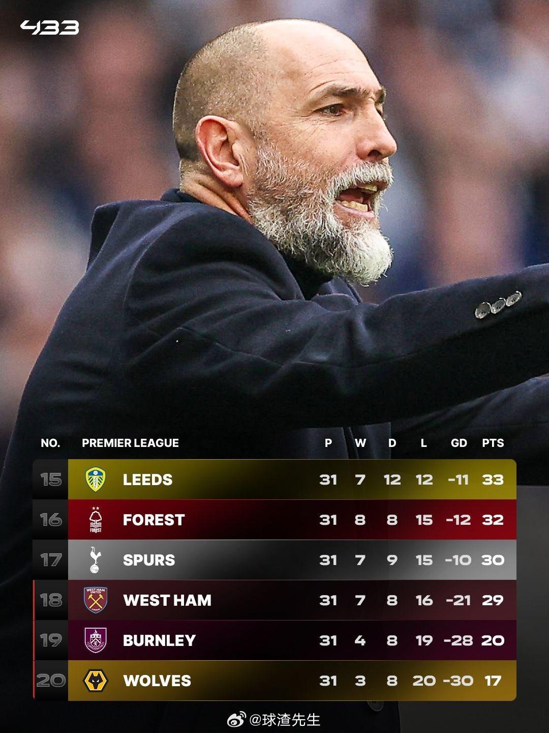 热刺要感谢维拉啊，他们击败了西汉姆联，让0比3输球的热刺依然领先降级区1分。热刺