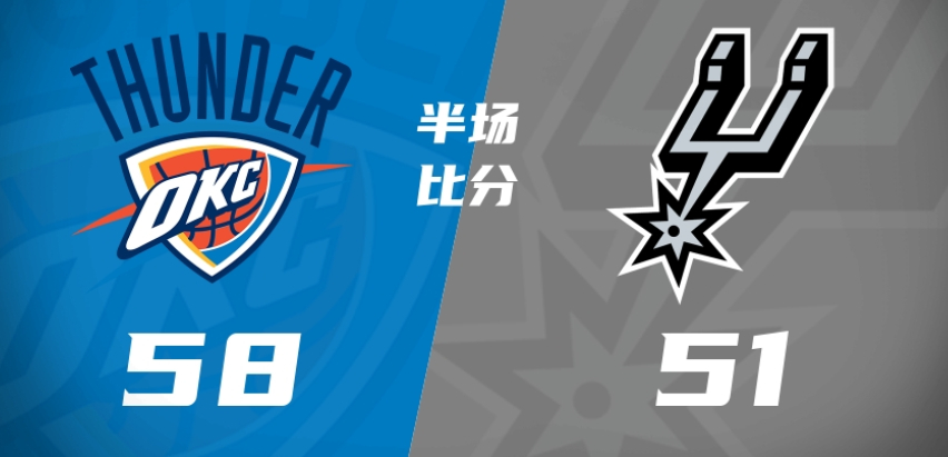 马刺vs雷霆NBA西决 半场战报-雷霆58-51马刺：杰林14分 SGA9分 文
