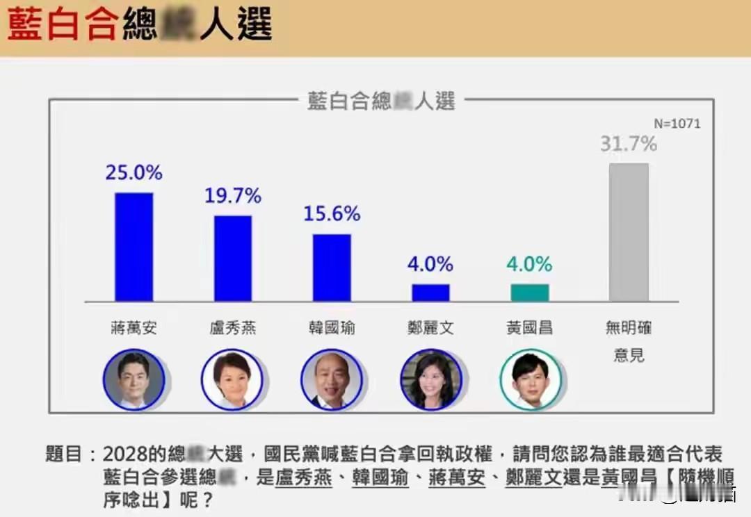 看到台湾《震传媒》最新出的2028大选民调，说实话，挺震惊的。

郑丽文来大陆之