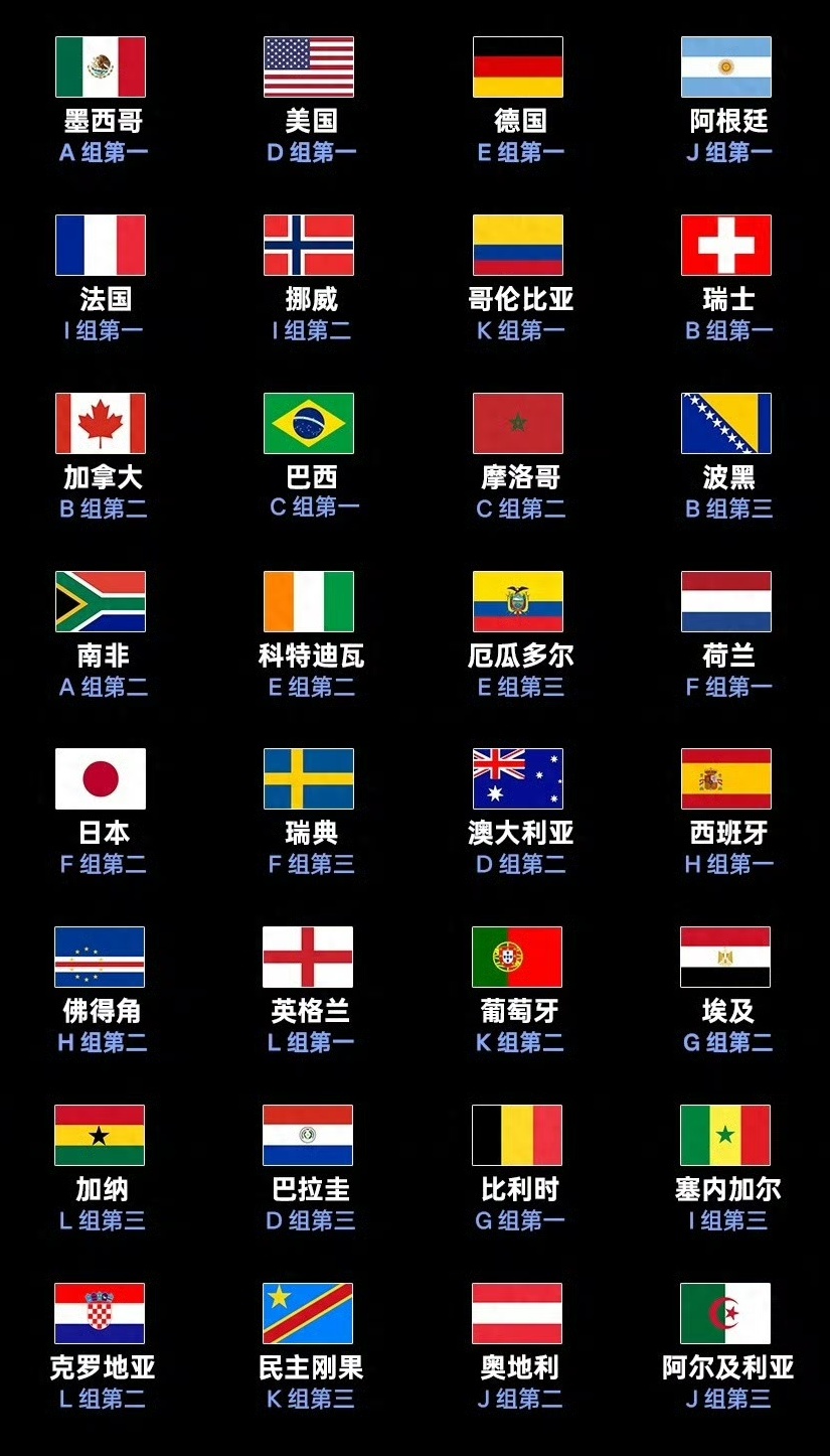 世界杯32强全名单亚洲只有日本进32强，闹了半天这一扩军对亚洲不利啊……
