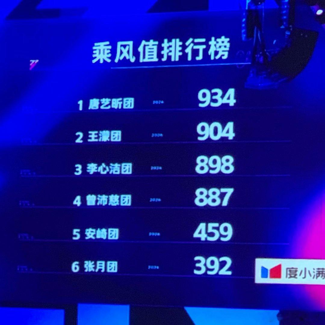 浪姐排名代斯范玮琪温峥嵘都可以走了
