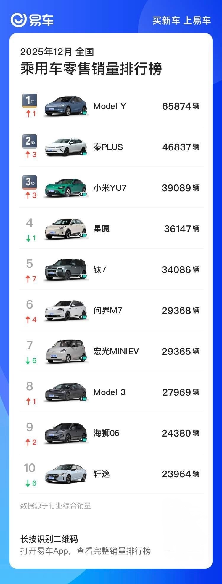 小米汽车25年销量涨幅近300%1️⃣品牌进步：全年41.1万辆，从24年的13