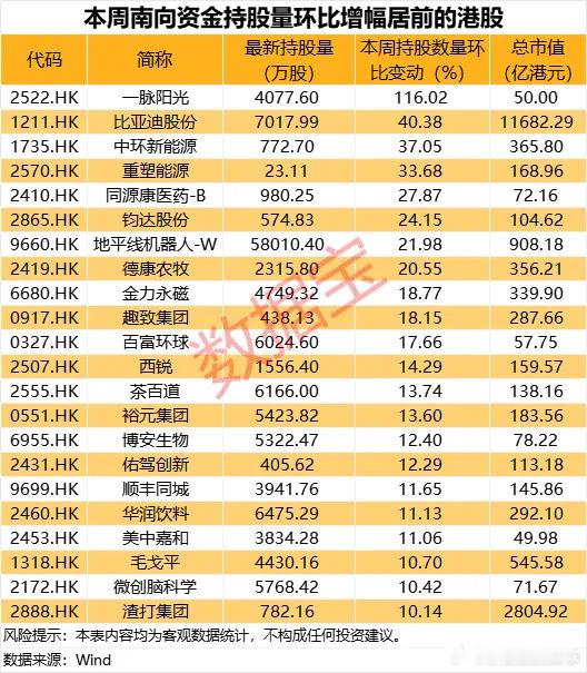 价值投资日志[超话] 南向资金成交额创近九周新高南向资金成交持续活跃，在港股市场