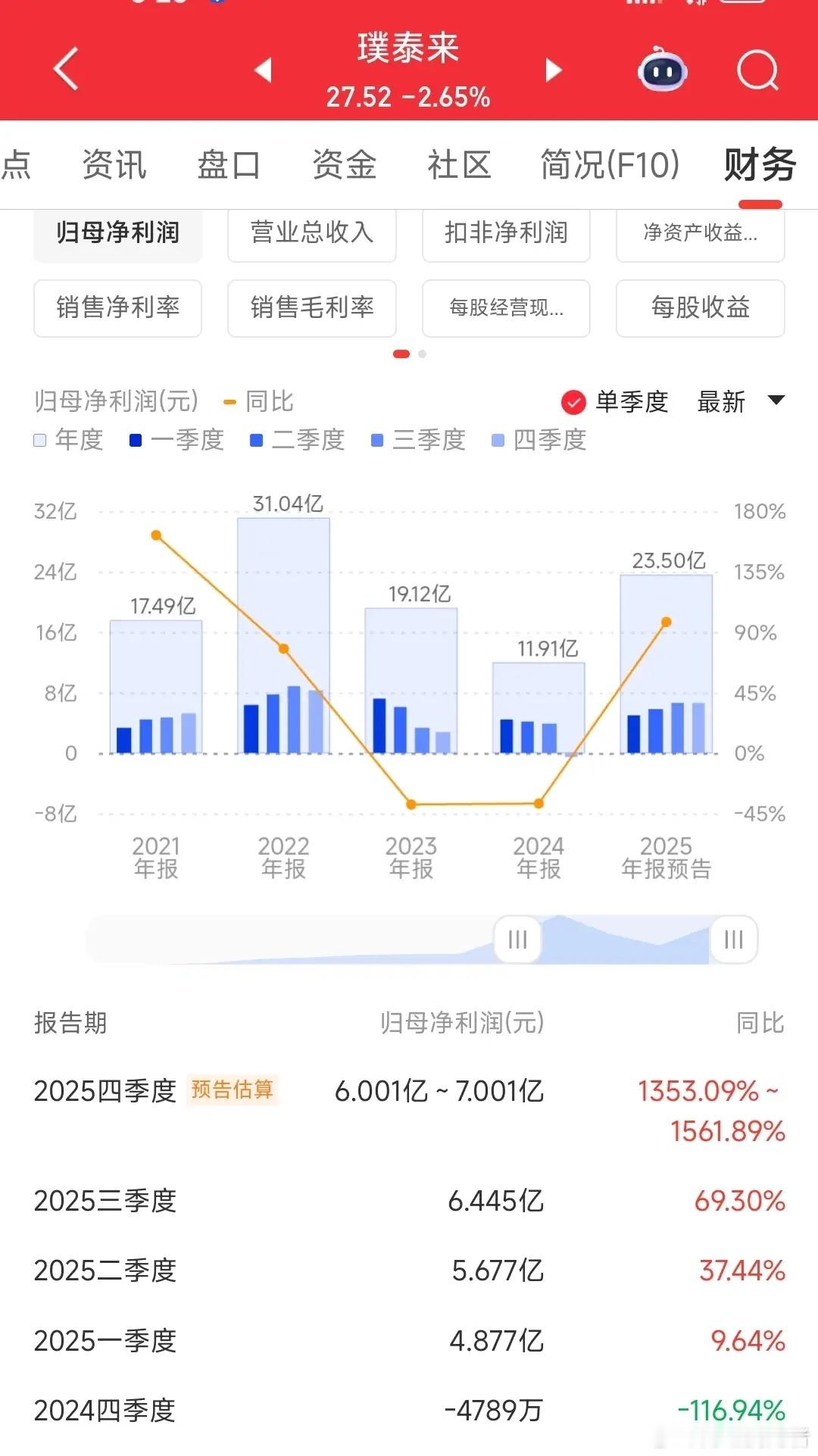 锂电池材料业绩一个个都不错哇，这次是隔膜+负极材料！！！近日，锂电池材料陆续公布